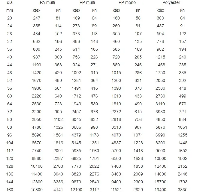 Dia 5 Inch 40mm 323kn 8 Strand PP Multi Braided Rope for Sale